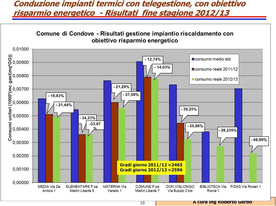 risparmio energetico - Risultati