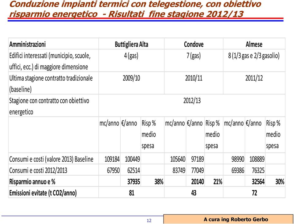 gasolio) 2009/10 2010/11 2011/12 mc/anno /anno Risp % medio spesa 2012/13 mc/anno /anno Risp % medio spesa mc/anno /anno Risp % medio spesa Consumi e costi (valore 2013) Baseline 109184 100449