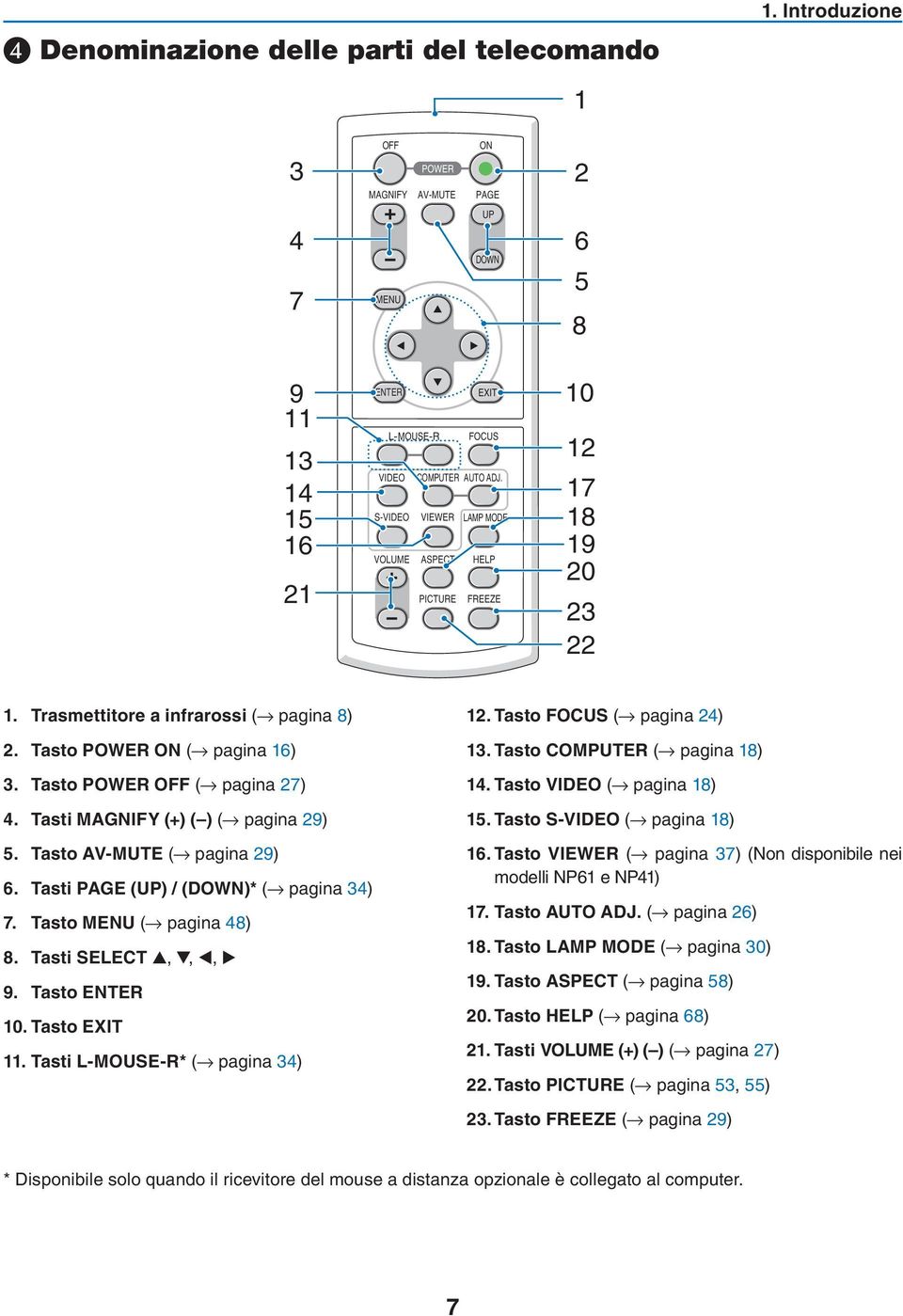 Tasti MAGNIFY (+) ( ) ( pagina 29) 5. Tasto AV-MUTE ( pagina 29) 6. Tasti PAGE (UP) / (DOWN)* ( pagina 34) 7. Tasto MENU ( pagina 48) 8. Tasti SELECT,,, 9. Tasto ENTER 10. Tasto EXIT 11.