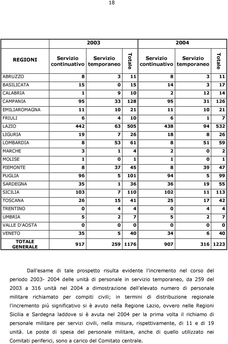 PIEMONTE 8 37 45 8 39 47 PUGLIA 96 5 101 94 5 99 SARDEGNA 35 1 36 36 19 55 SICILIA 103 7 110 102 11 113 TOSCANA 26 15 41 25 17 42 TRENTINO 0 4 4 0 4 4 UMBRIA 5 2 7 5 2 7 VALLE D'AOSTA 0 0 0 0 0 0