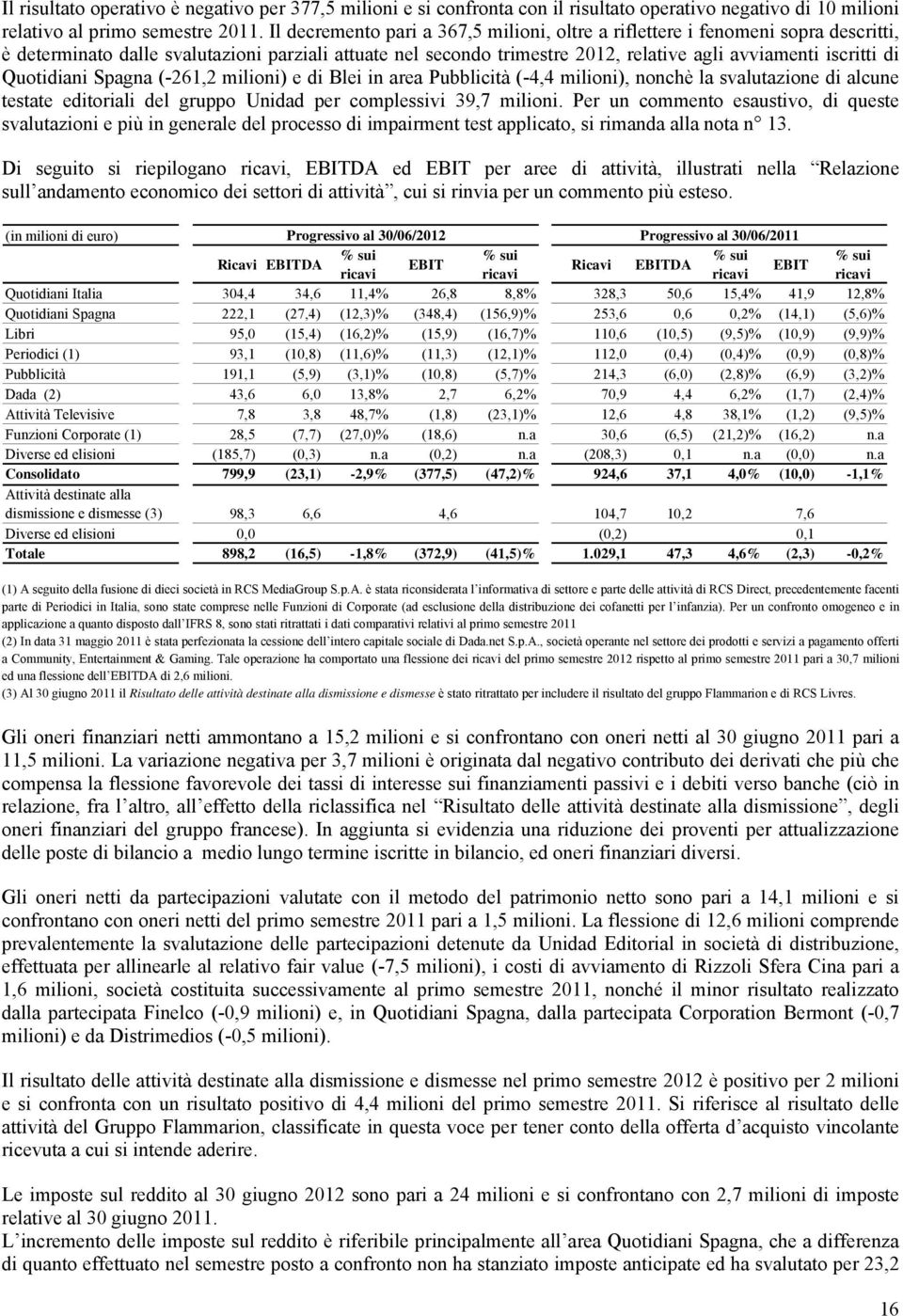 Quotidiani Spagna (-261,2 milioni) e di Blei in area Pubblicità (-4,4 milioni), nonchè la svalutazione di alcune testate editoriali del gruppo Unidad per complessivi 39,7 milioni.