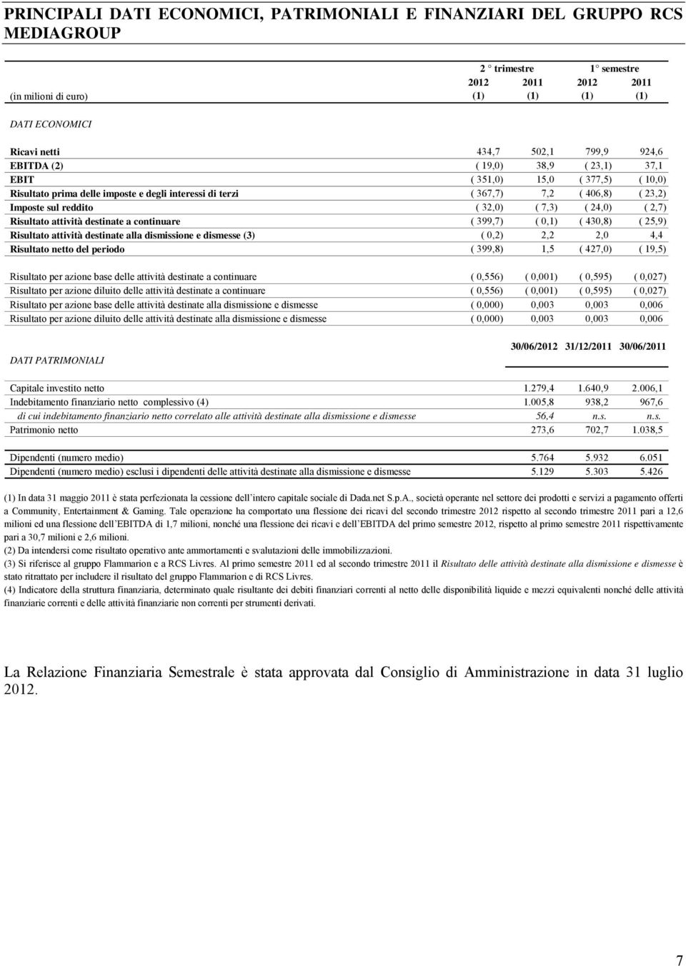 ( 7,3) ( 24,0) ( 2,7) Risultato attività destinate a continuare ( 399,7) ( 0,1) ( 430,8) ( 25,9) Risultato attività destinate alla dismissione e dismesse (3) ( 0,2) 2,2 2,0 4,4 Risultato netto del