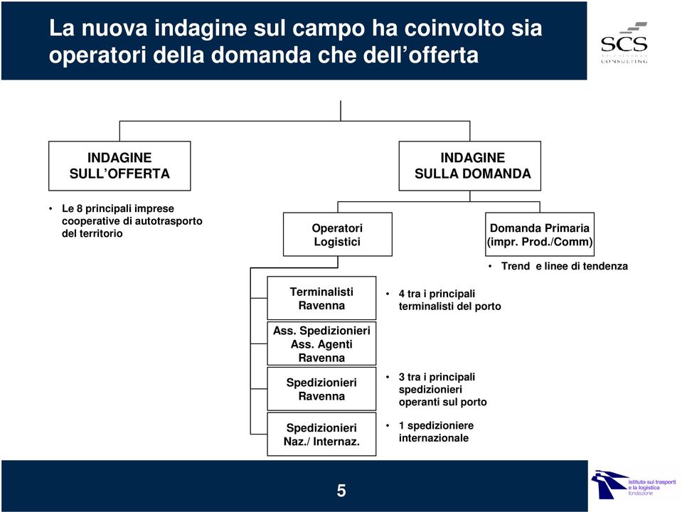 Spedizionieri Ass. Agenti Ravenna Spedizionieri Ravenna Spedizionieri Naz./ Internaz.