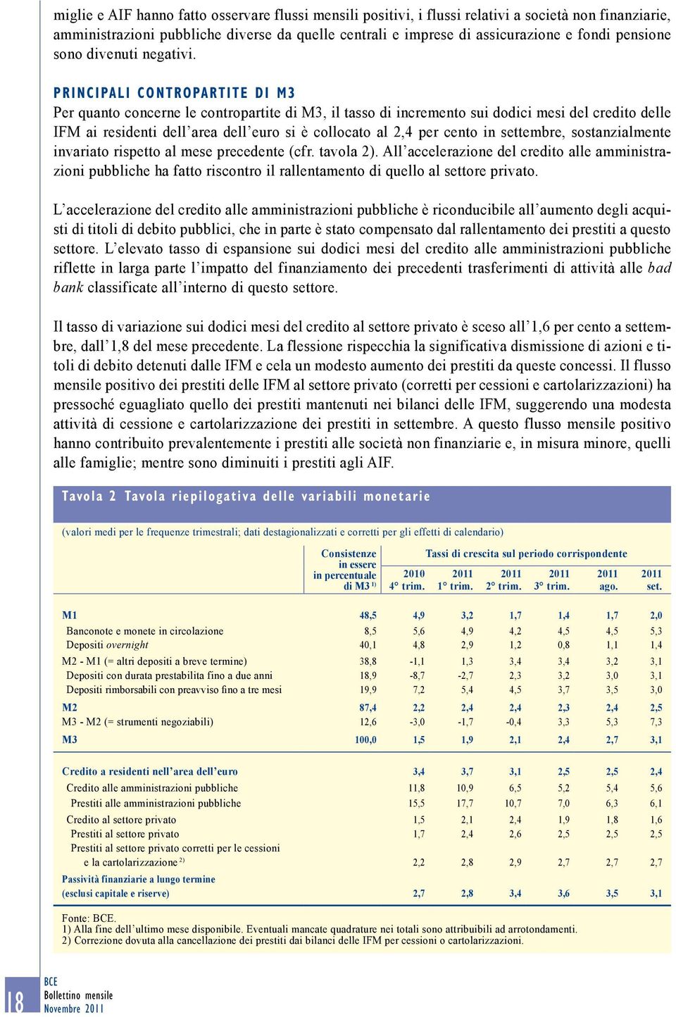 p r i n c i pa l i c o n t ro pa rt i t e d i M 3 Per quanto concerne le contropartite di M3, il tasso di incremento sui dodici mesi del credito delle IFM ai residenti dell area dell euro si è