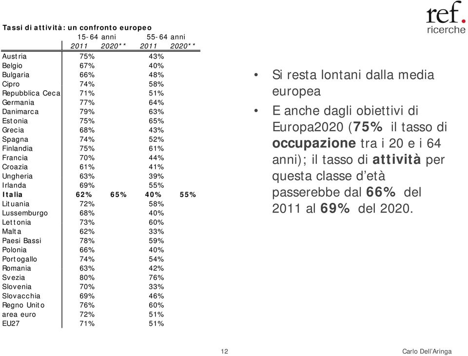 Lettonia 73% 60% Malta 62% 33% Paesi Bassi 78% 59% Polonia 66% 40% Portogallo 74% 54% Romania 63% 42% Svezia 80% 76% Slovenia 70% 33% Slovacchia 69% 46% Regno Unito 76% 60% area euro 72% 51% EU27 71%