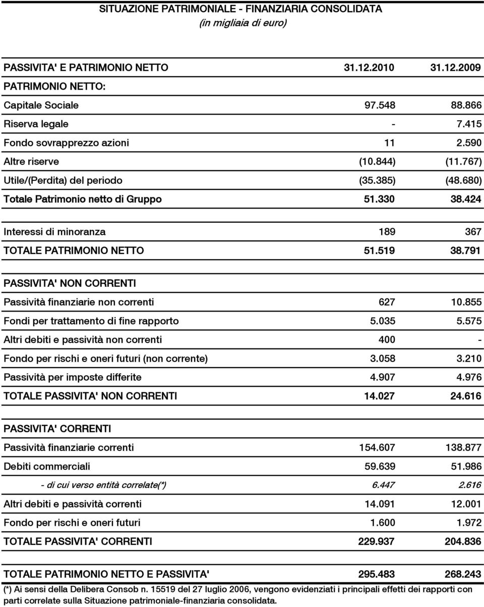 424 Interessi di minoranza 189 367 TOTALE PATRIMONIO NETTO 51.519 38.791 PASSIVITA' NON CORRENTI Passività finanziarie non correnti 627 10.855 Fondi per trattamento di fine rapporto 5.035 5.