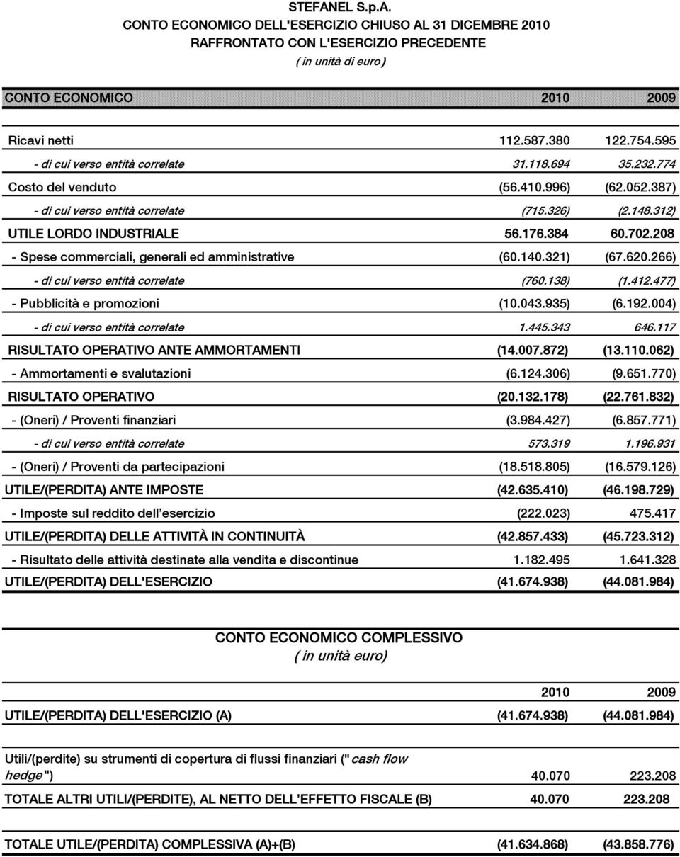 208 - Spese commerciali, generali ed amministrative (60.140.321) (67.620.266) - di cui verso entità correlate (760.138) (1.412.477) - Pubblicità e promozioni (10.043.935) (6.192.