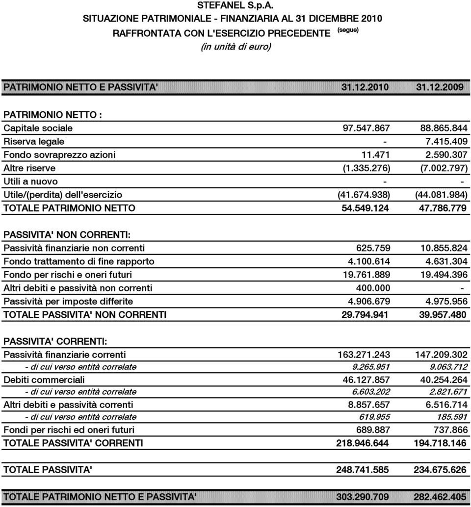 797) Utili a nuovo - - Utile/(perdita) dell'esercizio (41.674.938) (44.081.984) TOTALE PATRIMONIO NETTO 54.549.124 47.786.779 PASSIVITA' NON CORRENTI: Passività finanziarie non correnti 625.759 10.