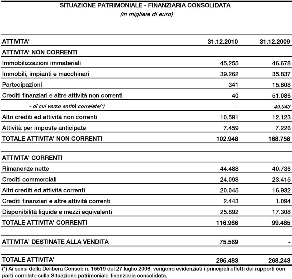 043 Altri crediti ed attività non correnti 10.591 12.123 Attività per imposte anticipate 7.459 7.226 TOTALE ATTIVITA' NON CORRENTI 102.948 168.758 ATTIVITA' CORRENTI Rimanenze nette 44.488 40.