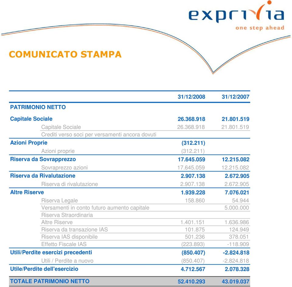 939.228 7.076.021 Riserva Legale 158.860 54.944 Versamenti in conto futuro aumento capitale 5.000.000 Riserva Straordinaria Altre Riserve 1.401.151 1.636.986 Riserva da transazione IAS 101.875 124.