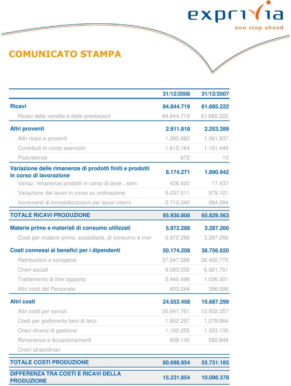 rimanenze prodotti in corso di lavor., sem 426.420 17.437 Variazione dei lavori in corso su ordinazione 5.037.511 879.121 Incrementi di immobilizzazioni per lavori interni 2.710.340 994.