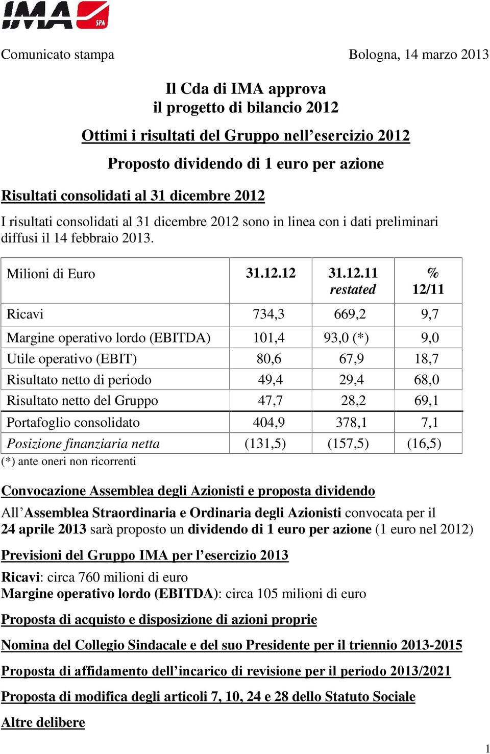 I risultati sono in linea con i dati preliminari diffusi il 14 febbraio 2013. Milioni di Euro 31.12.