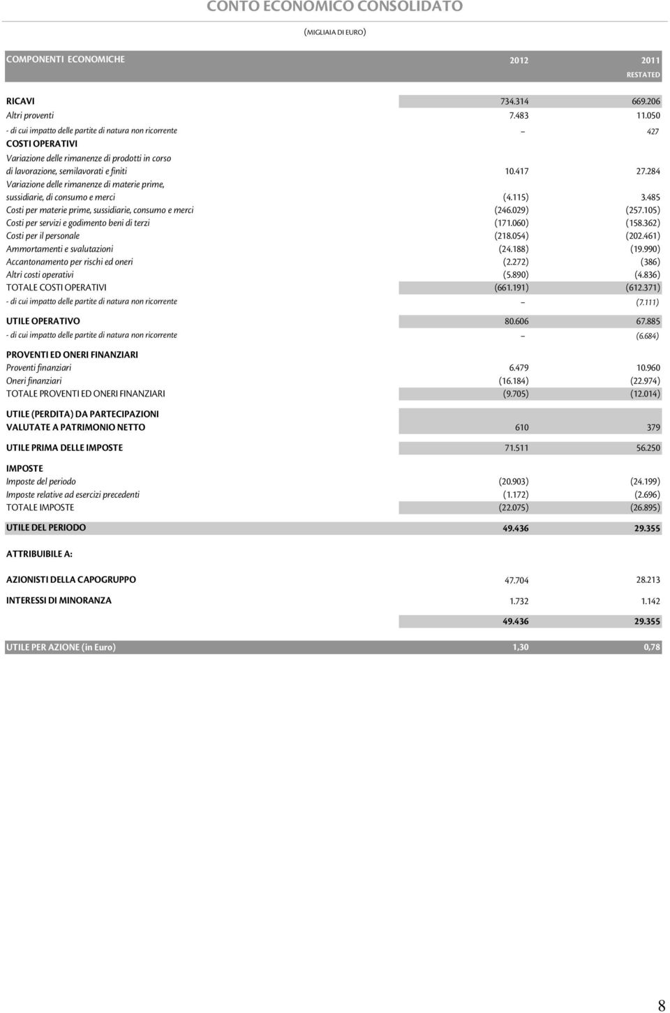 284 Variazione delle rimanenze di materie prime, sussidiarie, di consumo e merci (4.115) 3.485 Costi per materie prime, sussidiarie, consumo e merci (246.029) (257.