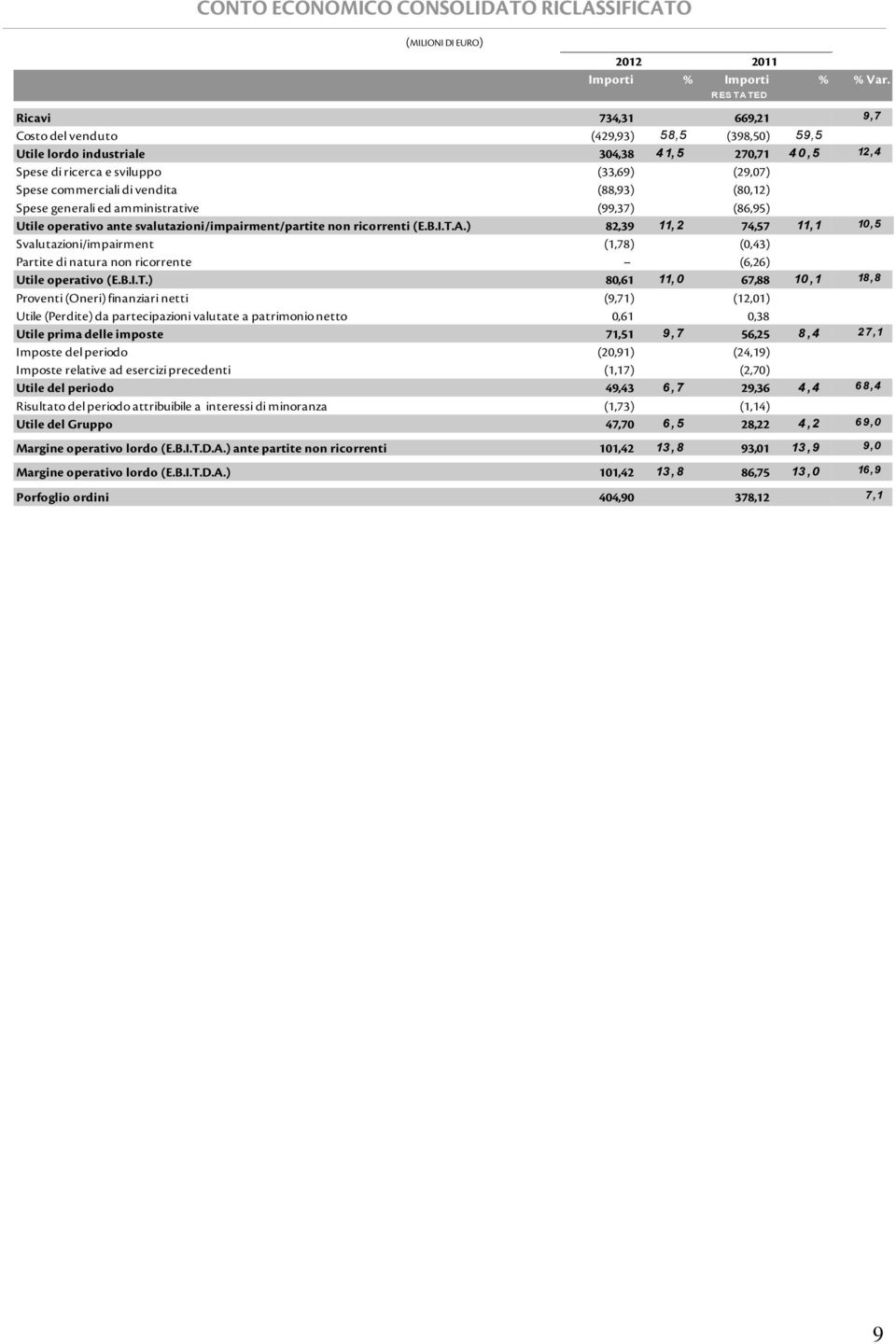 commerciali di vendita (88,93) (80,12) Spese generali ed amministrative (99,37) (86,95) Utile operativo ante svalutazioni/impairment/partite non ricorrenti (E.B.I.T.A.