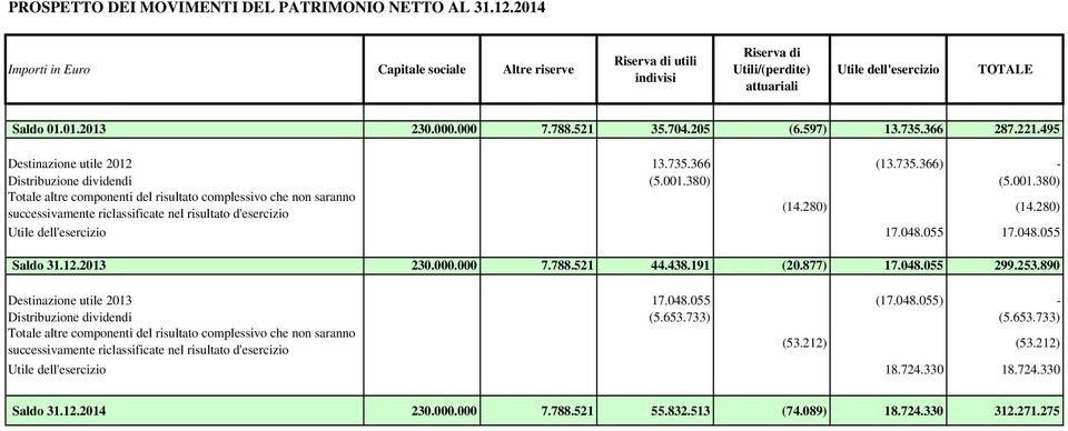 597) 13.735.366 287.221.495 Destinazione utile 2012 13.735.366 (13.735.366) - Distribuzione dividendi (5.001.