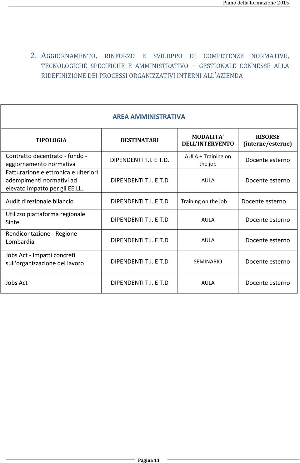 D. MODALITA DELL INTERVENTO + Training on the job RISORSE (interne/esterne) DIPENDENTI T.I. E T.D Audit direzionale bilancio DIPENDENTI T.I. E T.D Training on the job Utilizzo piattaforma regionale Sintel DIPENDENTI T.