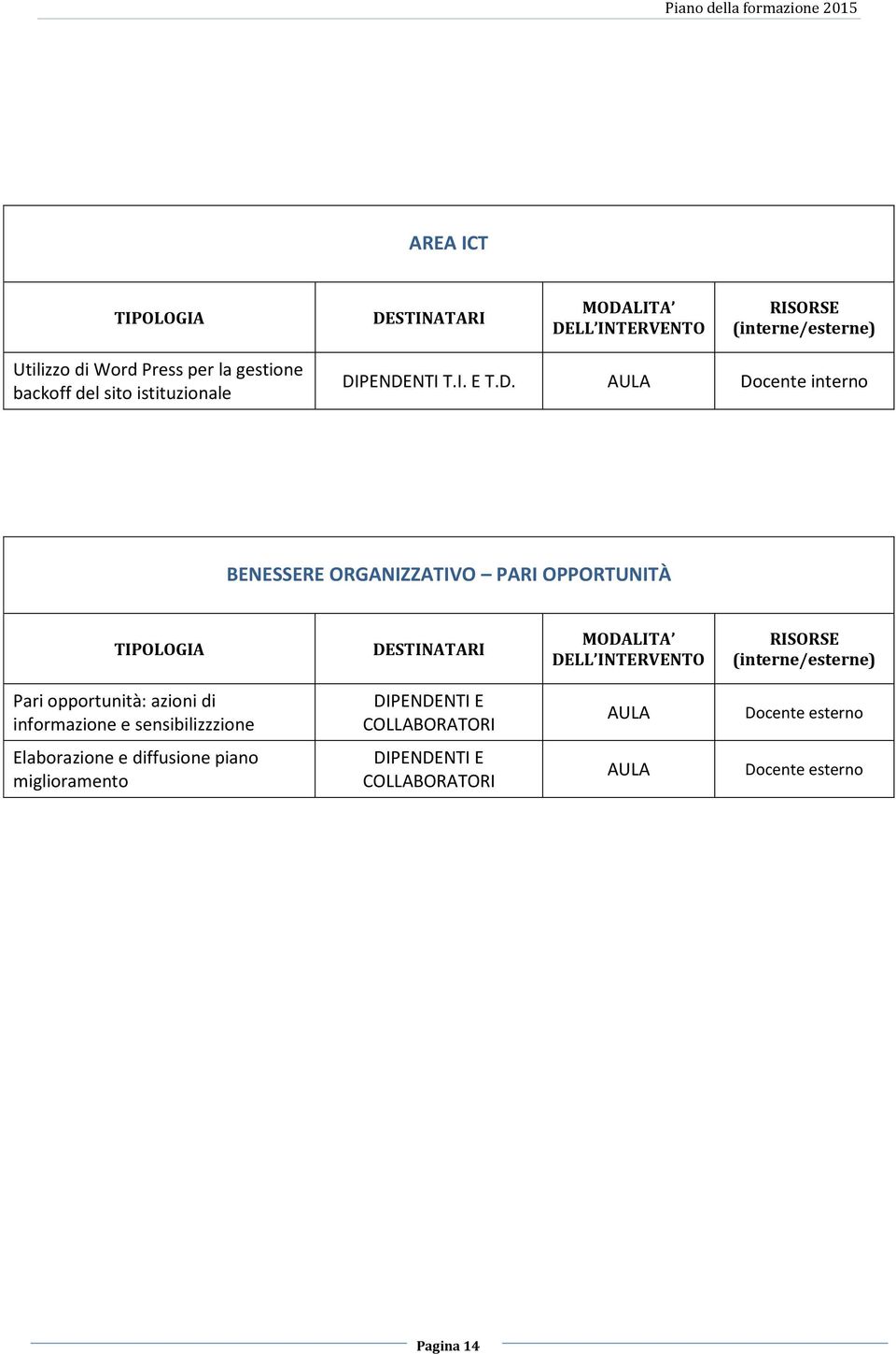 PENDENTI T.I. E T.D. Docente interno BENESSERE ORGANIZZATIVO PARI OPPORTUNITÀ TIPOLOGIA DESTINATARI