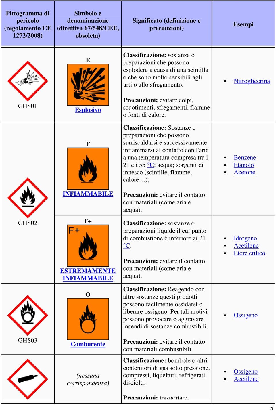 F Classificazione: Sostanze o preparazioni che possono surriscaldarsi e successivamente infiammarsi al contatto con l'aria a una temperatura compresa tra i 21 e i 55 C; acqua; sorgenti di innesco