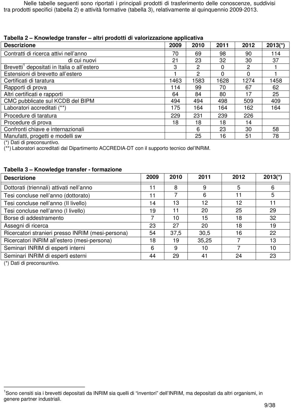 Tabella 2 Knowledge transfer altri prodotti di valorizzazione applicativa Descrizione 2009 2010 2011 2012 2013(*) Contratti di ricerca attivi nell anno 70 69 98 90 114 di cui nuovi 21 23 32 30 37