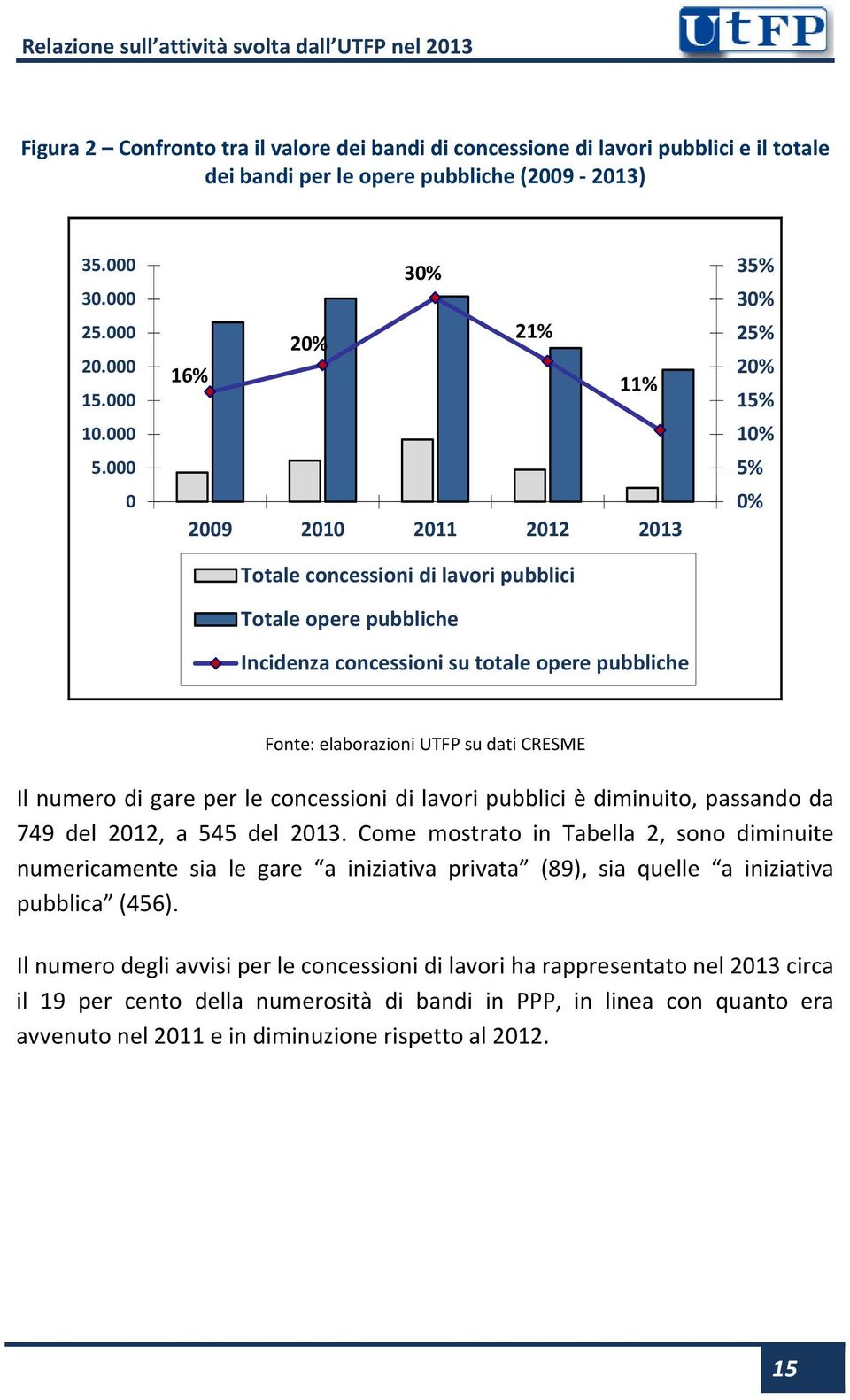 elaborazioni UTFP su dati CRESME Il numero di gare per le concessioni di lavori pubblici è diminuito, passando da 749 del 2012, a 545 del 2013.