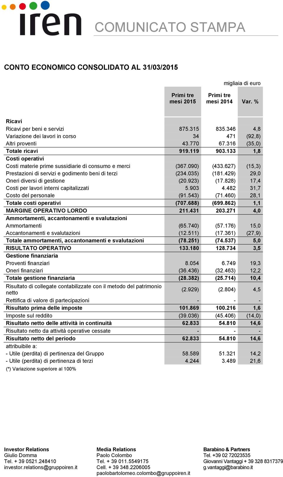 090) (433.627) (15,3) Prestazioni di servizi e godimento beni di terzi (234.035) (181.429) 29,0 Oneri diversi di gestione (20.923) (17.828) 17,4 Costi per lavori interni capitalizzati 5.903 4.