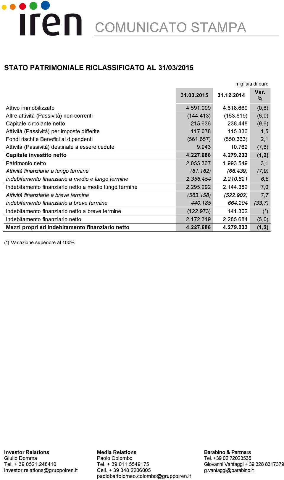 363) 2,1 Attività (Passività) destinate a essere cedute 9.943 10.762 (7,6) Capitale investito netto 4.227.686 4.279.233 (1,2) Patrimonio netto 2.055.367 1.993.