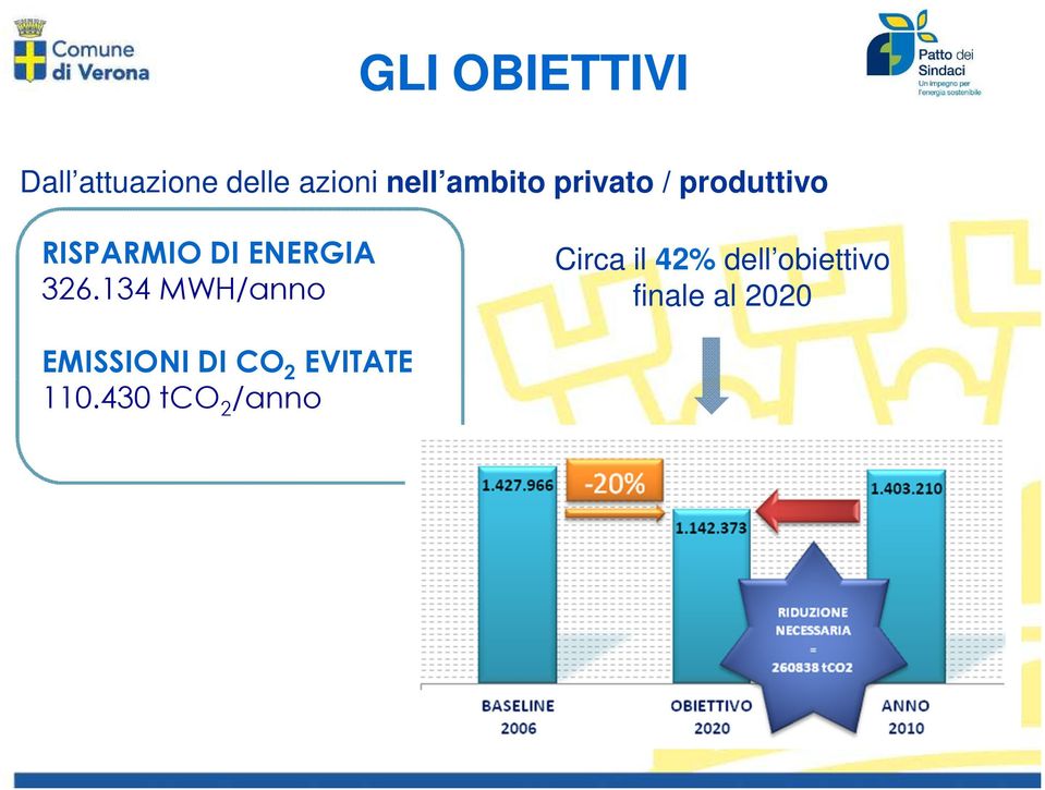 326.134 MWH/anno Circa il 42% dell obiettivo