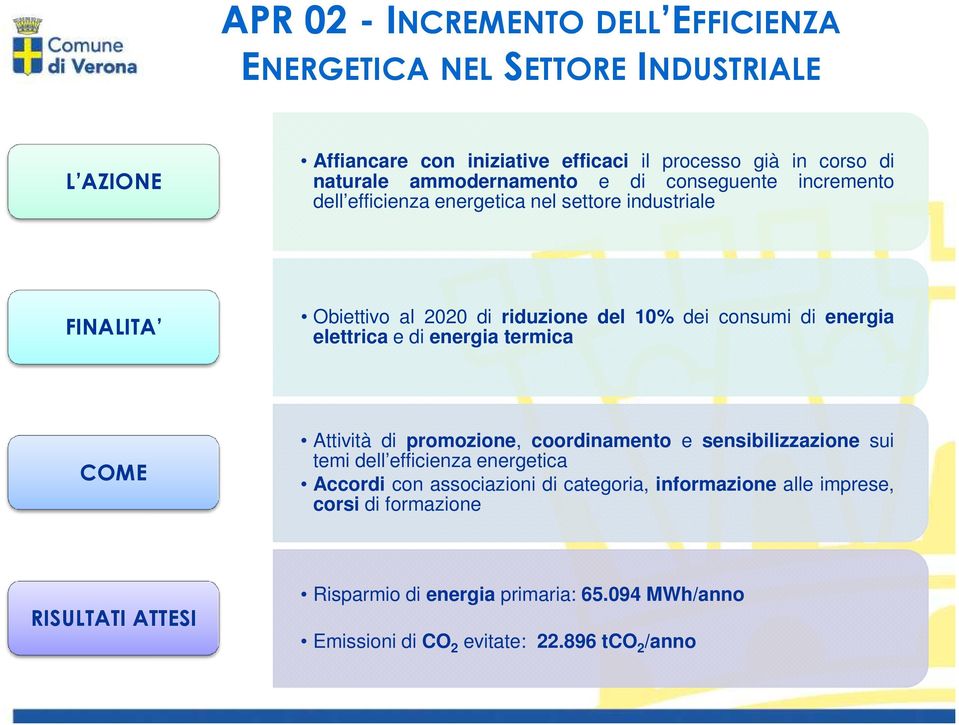 energia elettrica e di energia termica COME Attività di promozione, coordinamento e sensibilizzazione sui temi dell efficienza energetica Accordi con associazioni