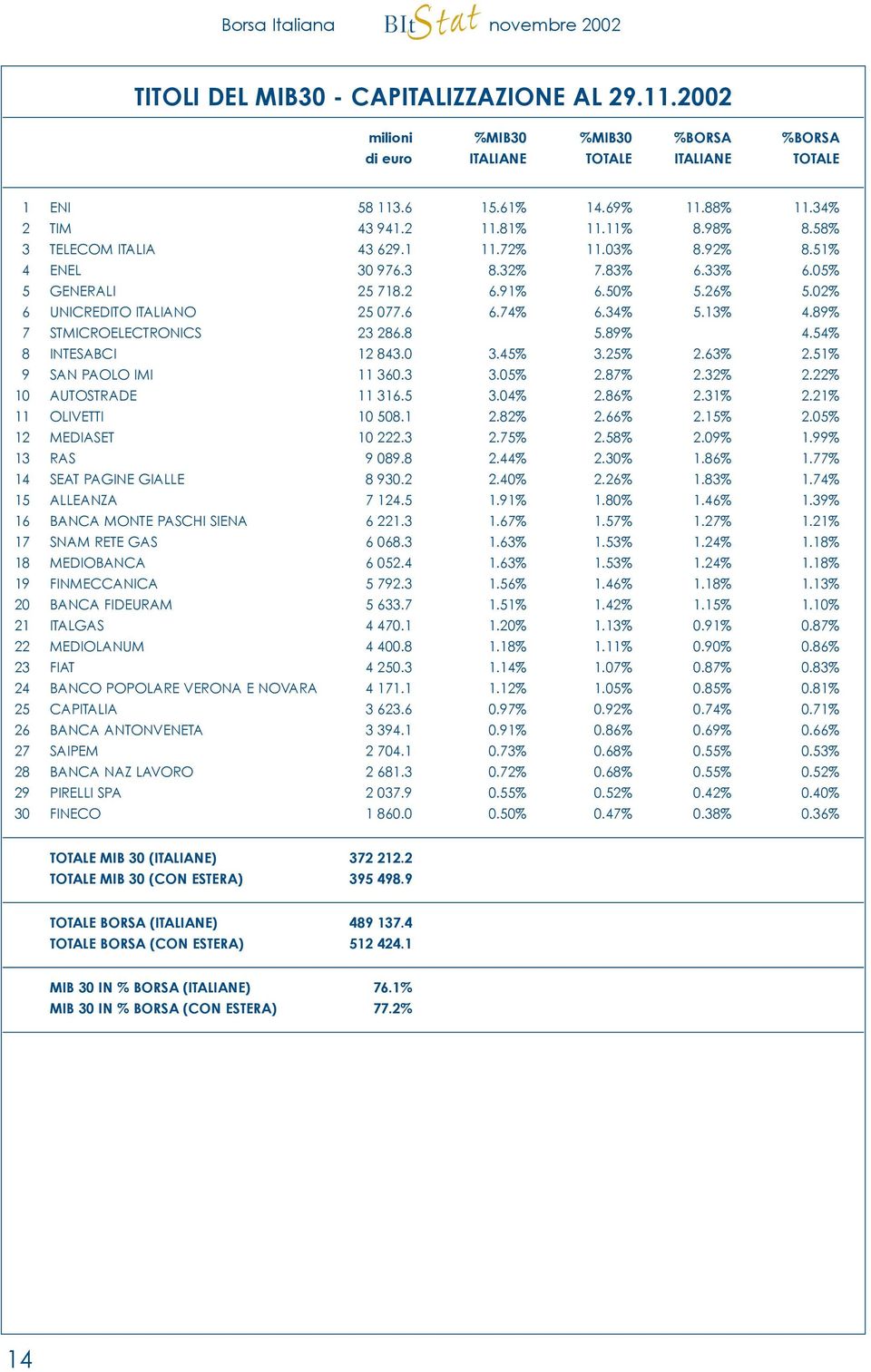 89% 7 STMICROELECTRONICS 23 286.8 5.89% 4.54% 8 INTESABCI 12 843.0 3.45% 3.25% 2.63% 2.51% 9 SAN PAOLO IMI 11 360.3 3.05% 2.87% 2.32% 2.22% 10 AUTOSTRADE 11 316.5 3.04% 2.86% 2.31% 2.