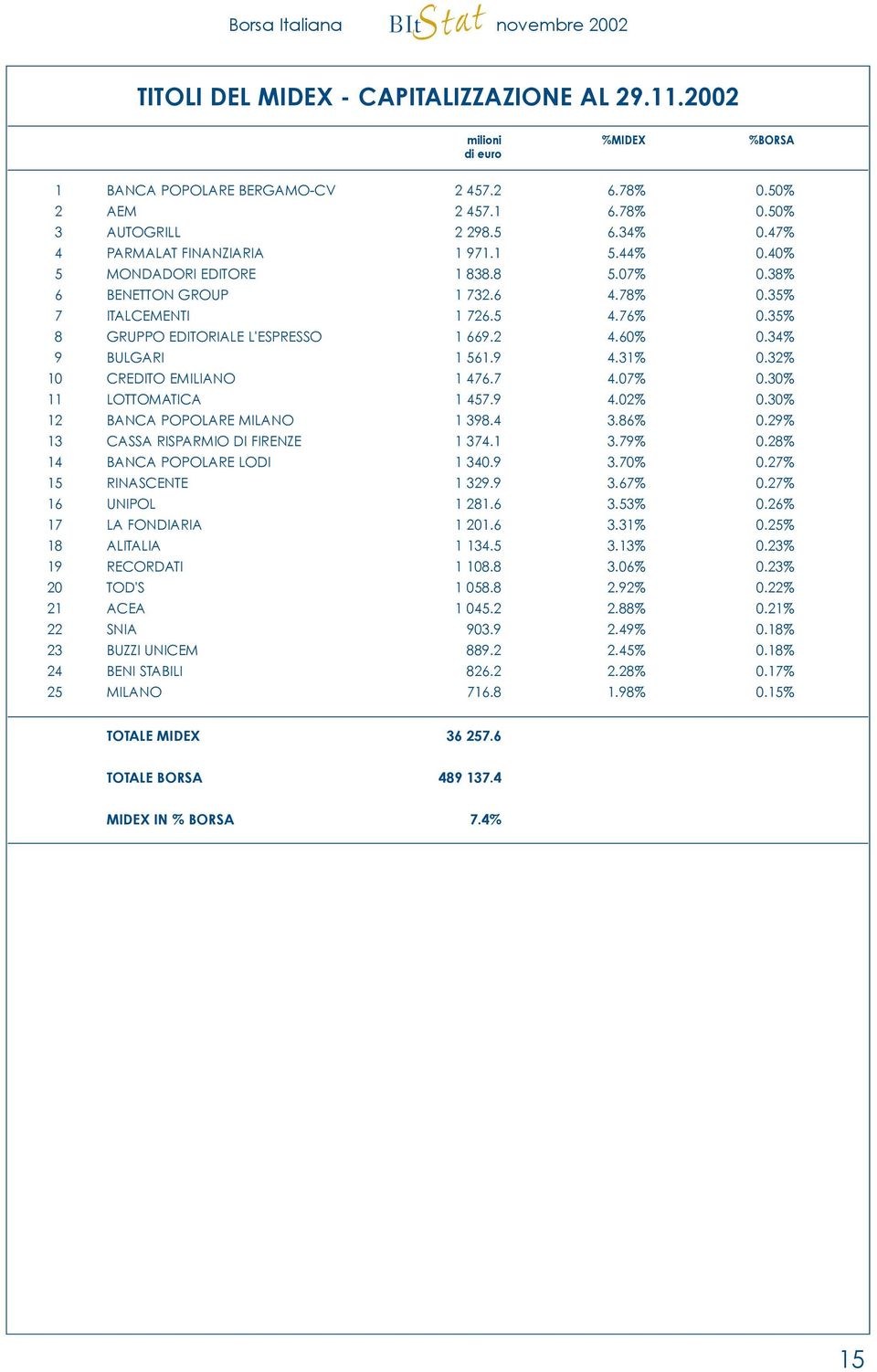 60% 0.34% 9 BULGARI 1 561.9 4.31% 0.32% 10 CREDITO EMILIANO 1 476.7 4.07% 0.30% 11 LOTTOMATICA 1 457.9 4.02% 0.30% 12 BANCA POPOLARE MILANO 1 398.4 3.86% 0.29% 13 CASSA RISPARMIO DI FIRENZE 1 374.1 3.79% 0.