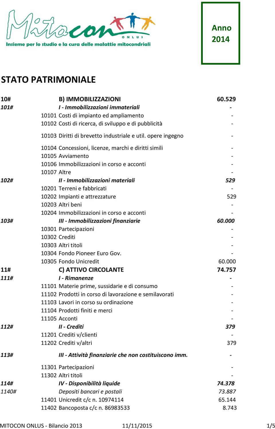 opere ingegno - 10104 Concessioni, licenze, marchi e diritti simili - 10105 Avviamento - 10106 Immobilizzazioni in corso e acconti - 10107 Altre - 102# II - Immobilizzazioni materiali 529 10201