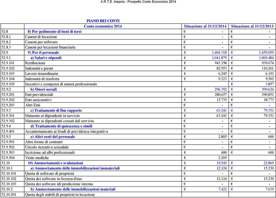 245 6.191 52.9.104 Indennità di trasferta 9.323 9.502 52.9.105 Incentivi e compensi di natura professionale 3.857 52.9.2 b) Oneri sociali 296.392 309.624 52.9.201 Enti previdenziali 280.657 290.