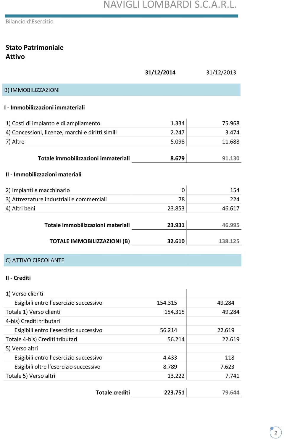 130 II - Immobilizzazioni materiali 2) Impianti e macchinario 0 154 3) Attrezzature industriali e commerciali 78 224 4) Altri beni 23.853 46.617 Totale immobilizzazioni materiali 23.931 46.