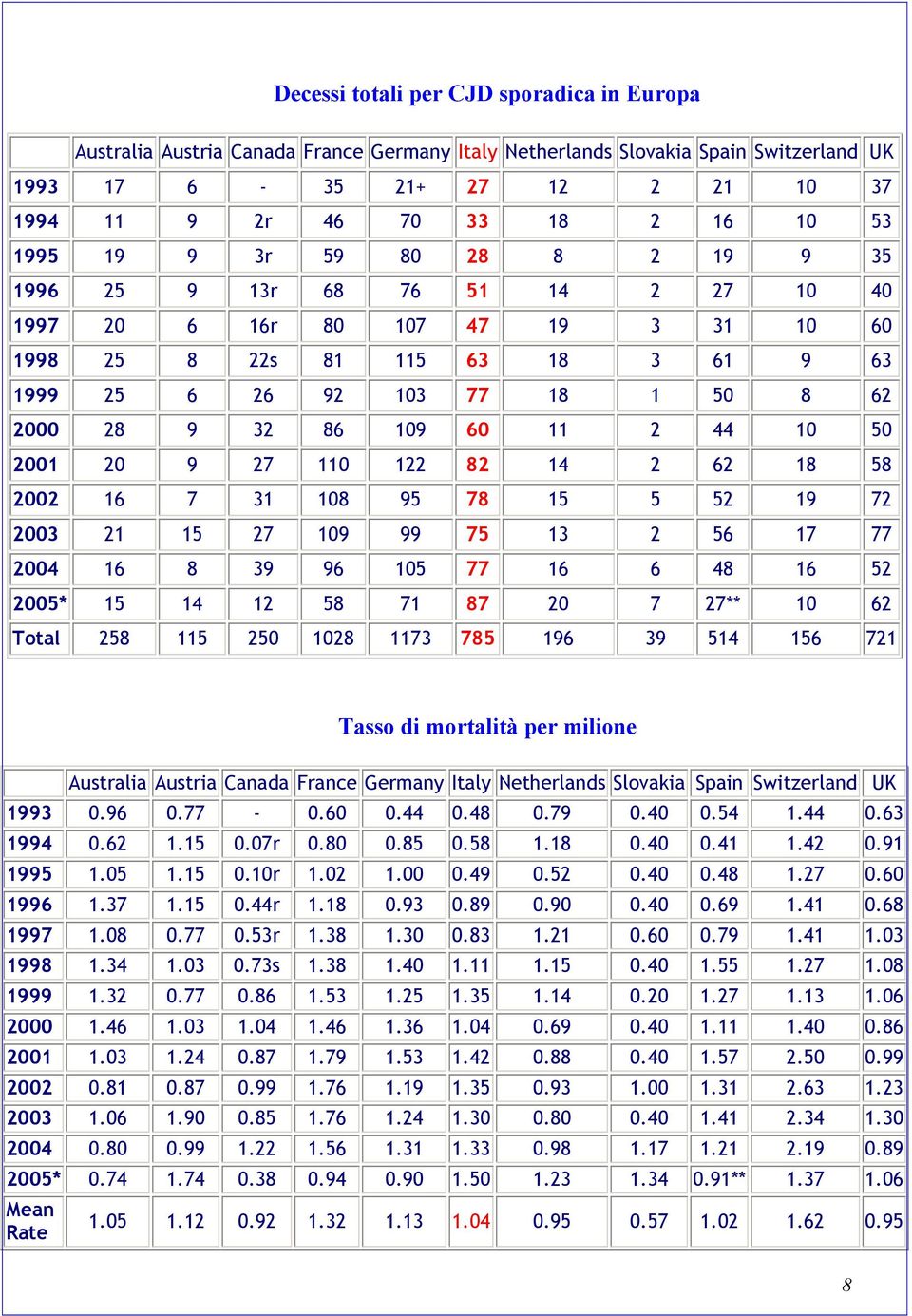 6 6 48 6 5 5* 5 4 58 7 87 7 7** 6 Total 58 5 5 8 73 785 96 39 54 56 7 Tasso di mortalità per milione Australia Austria Canada France Germany Italy Netherlands Slovakia Spain Switzerland UK 993.96.77 -.