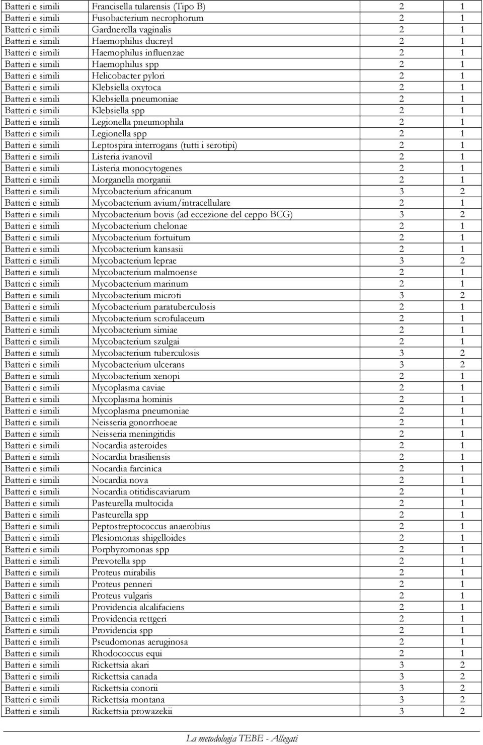 Batteri e simili Klebsiella spp 2 1 Batteri e simili Legionella pneumophila 2 1 Batteri e simili Legionella spp 2 1 Batteri e simili Leptospira interrogans (tutti i serotipi) 2 1 Batteri e simili