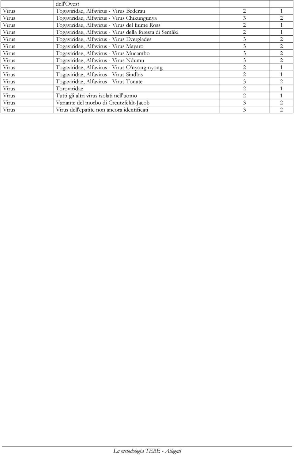 Virus Togaviridae, Alfavirus - Virus Ndumu 3 2 Virus Togaviridae, Alfavirus - Virus O'nyong-nyong 2 1 Virus Togaviridae, Alfavirus - Virus Sindbis 2 1 Virus Togaviridae, Alfavirus - Virus Tonate 3