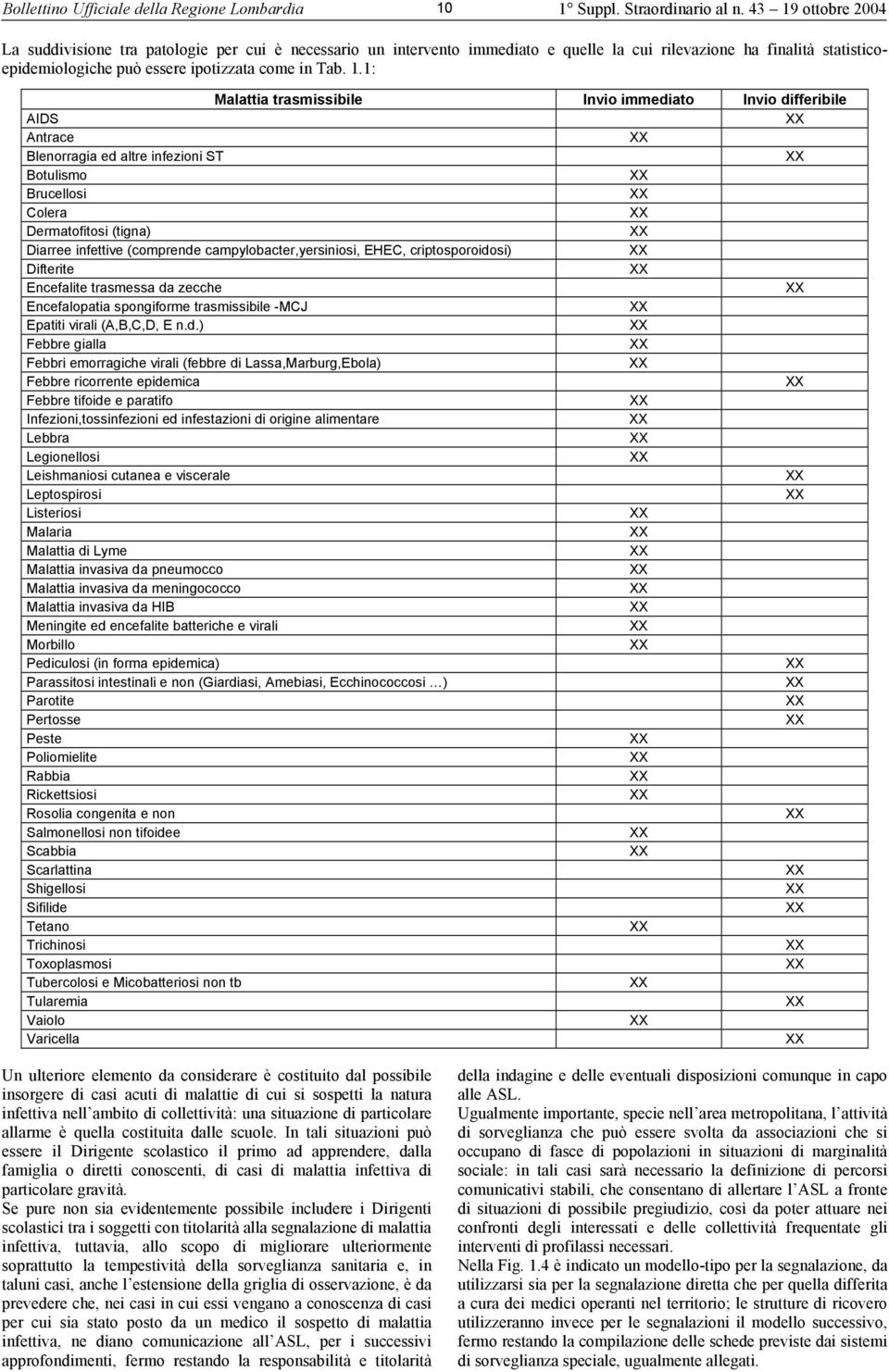 1: Malattia trasmissibile Invio immediato Invio differibile AIDS Antrace Blenorragia ed altre infezioni ST Botulismo Brucellosi Colera Dermatofitosi (tigna) Diarree infettive (comprende