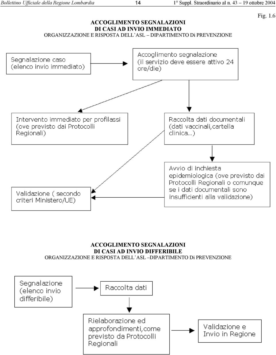 ASL DIPARTIMENTO Di PREVENZIONE Fig. 1.