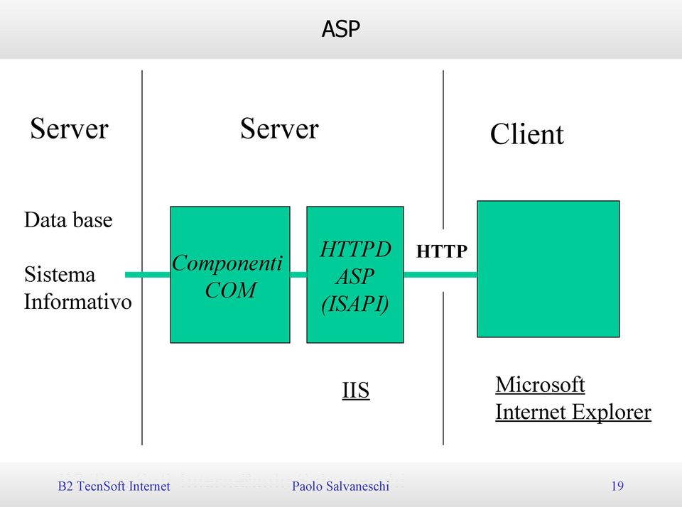 HTTP IIS Microsoft Internet Explorer B2