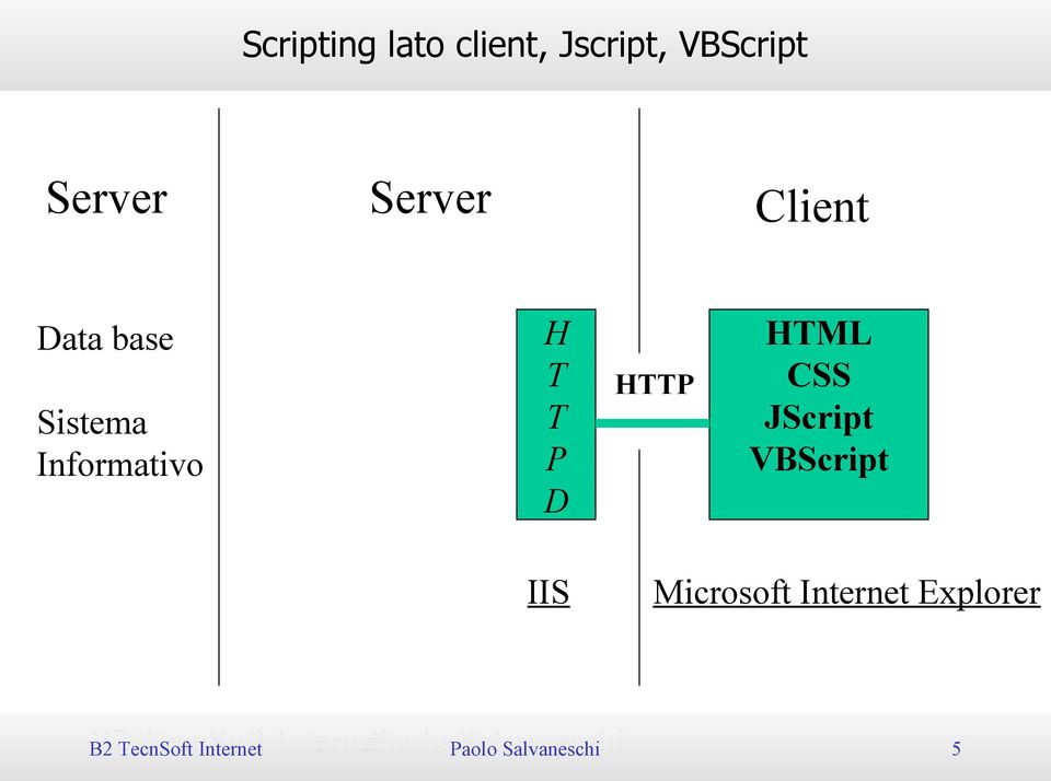 HTML CSS JScript VBScript IIS Microsoft Internet