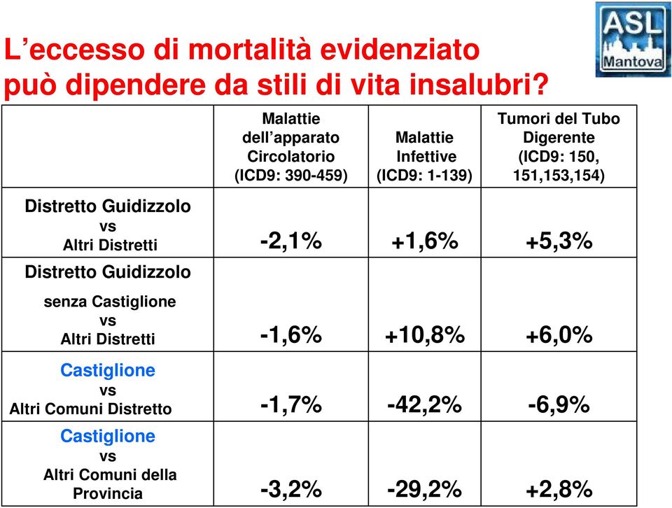 Altri Comuni Distretto Castiglione vs Altri Comuni della Provincia Malattie dell apparato Circolatorio (ICD9: