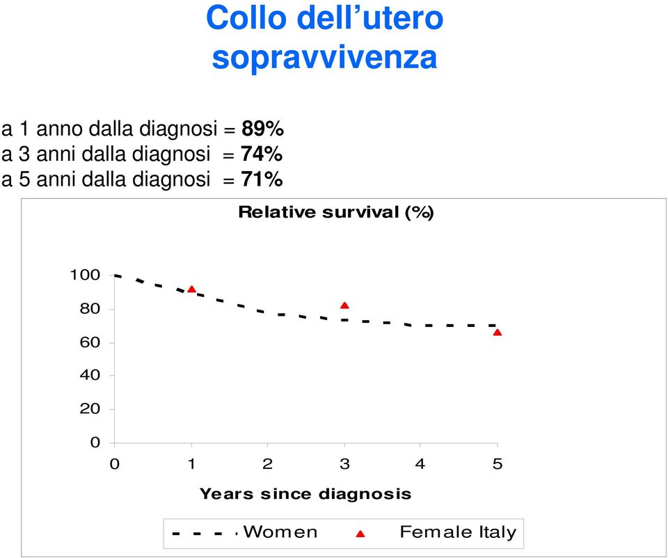 dalla diagnosi = 71% Relative survival (%) 100 80 60