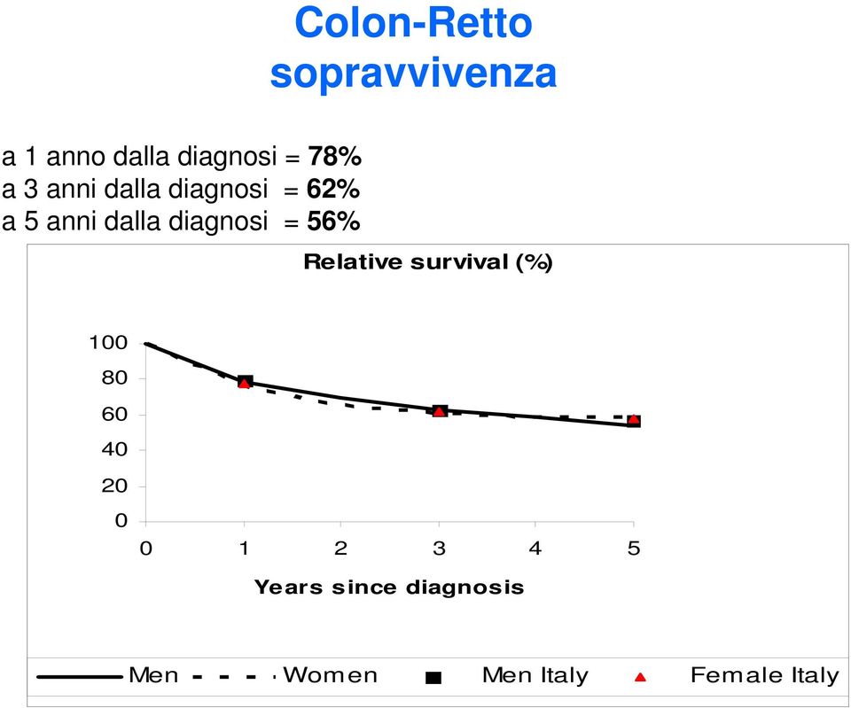 sopravvivenza Relative survival (%) 100 80 60 40 20 0 0