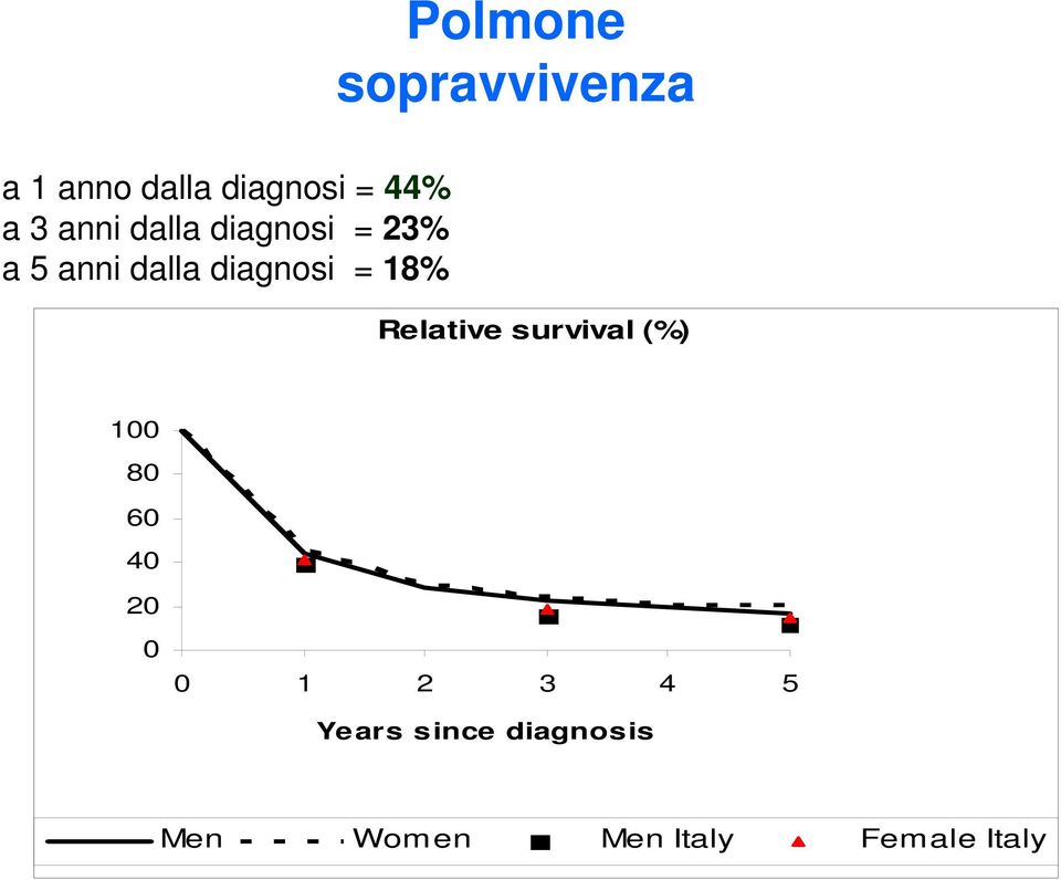 sopravvivenza Relative survival (%) 100 80 60 40 20 0