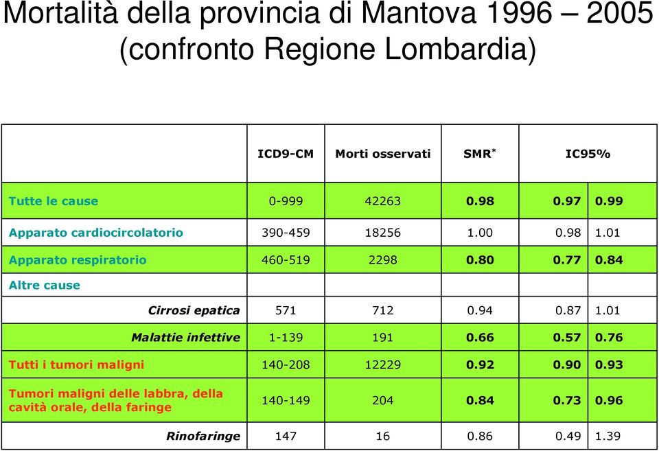 1996 2005 (confronto