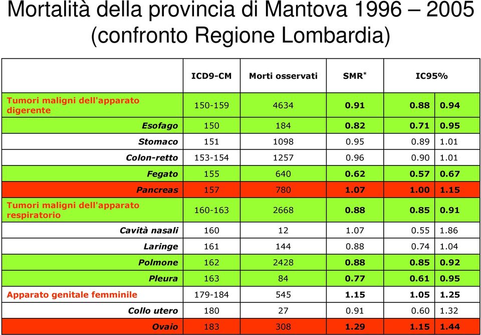 (confronto Regione