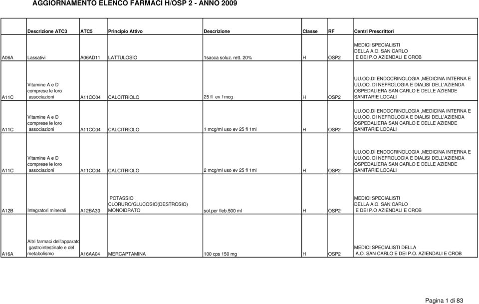 DI NEFROLOGIA E DIALISI DELL'AZIENDA OSPEDALIERA SAN CARLO E DELLE AZIENDE SANITARIE LOCALI A11C Vitamine A e D comprese le loro associazioni A11CC04 CALCITRIOLO 1 mcg/ml uso ev 25 fl 1ml H OSP2 UU.