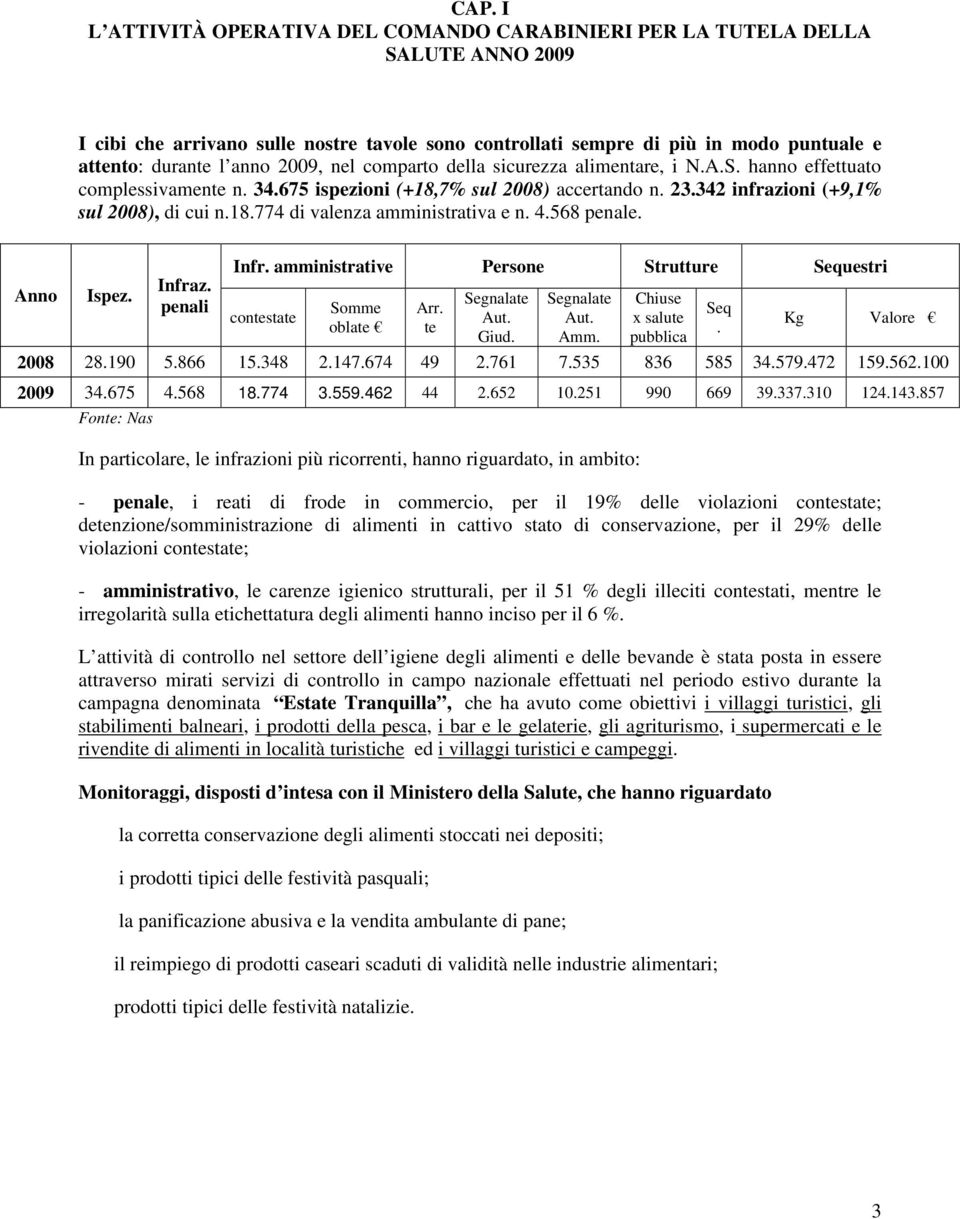 4.568 penale. Anno Ispez. Infraz. penali Infr. amministrative Persone Strutture Sequestri contestate Somme oblate Arr. te Segnalate Aut. Giud. Segnalate Aut. Amm. Chiuse x salute pubblica Seq.