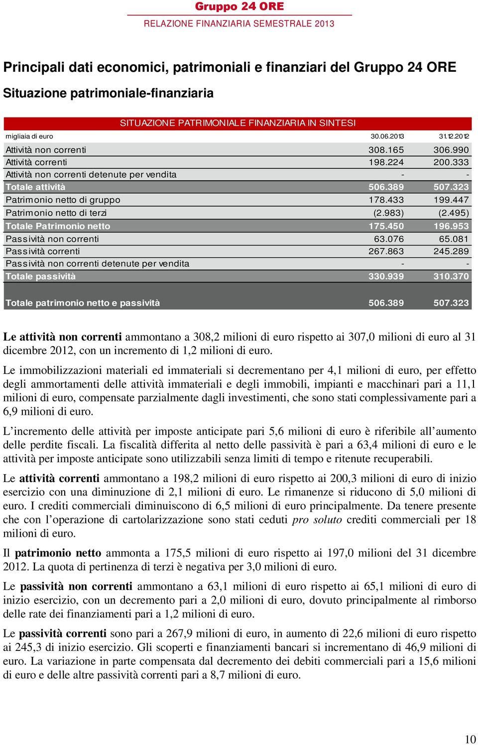 447 Patrimonio netto di terzi (2.983) (2.495) Totale Patrimonio netto 175.450 196.953 Passività non correnti 63.076 65.081 Passività correnti 267.863 245.