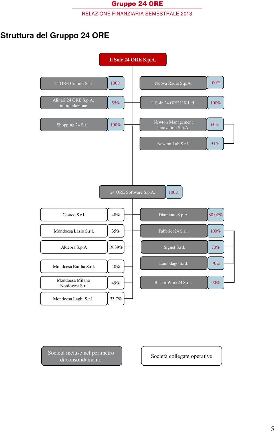 r.l. 35% Fabbrica24 S.r.l. 100% Aldebra S.p.A 19,39% Signet S.r.l. 70% Mondoesa Emilia S.r.l. 40% Lambdago S.r.l. 70% Mondoesa Milano Nordovest S.r.l 49% BacktoWork24 S.